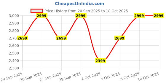 myntra.com H&M Pure Cotton Oversized Fit Canvas Overshirt h&m Price History Graph from 20 Sep 2025 to 18 Oct 2025