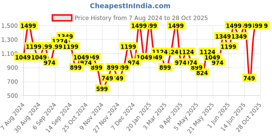 myntra.com H&M Pure Cotton Oversized Frill-Trimmed Sweatshirt h&m Price History Graph from 7 Aug 2024 to 28 Oct 2025