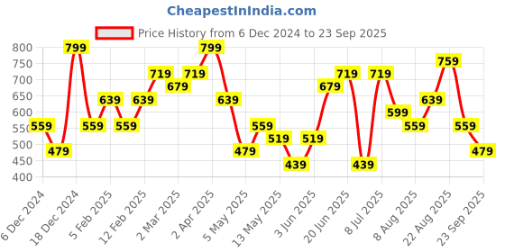 myntra.com H&M Pure Cotton Piqu T-Shirt h&m Price History Graph from 6 Dec 2024 to 23 Sep 2025