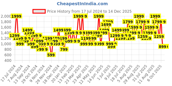 myntra.com H&M Pure Cotton Poplin Parachute Skirt h&m Price History Graph from 17 Jul 2024 to 14 Dec 2025