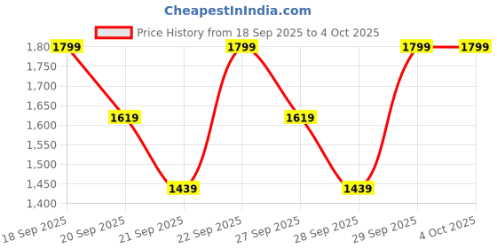 myntra.com H&M Pure Cotton Regular Fit Corduroy Shirt h&m Price History Graph from 18 Sep 2025 to 4 Oct 2025