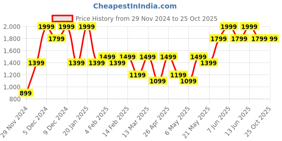 myntra.com H&M Pure Cotton Straight Low Jeans h&m Price History Graph from 29 Nov 2024 to 24 Oct 2025