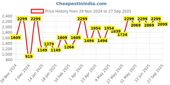 myntra.com H&M Pure Cotton Straight Regular Jeans h&m Price History Graph from 29 Nov 2024 to 27 Sep 2025