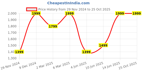 myntra.com H&M Pure Cotton Wide Jeans h&m Price History Graph from 29 Nov 2024 to 24 Oct 2025