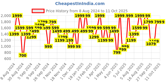 myntra.com H&M Pure Cotton Wide Twill Trousers h&m Price History Graph from 8 Aug 2024 to 11 Oct 2025