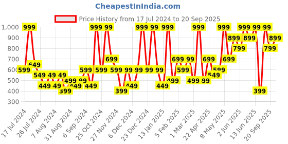 myntra.com H&M Purple Cropped Terry Vest Top h&m Price History Graph from 17 Jul 2024 to 20 Sep 2025