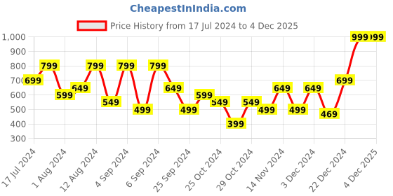myntra.com H&M Purple Washed Linen Cushion Cover h&m Price History Graph from 17 Jul 2024 to 4 Dec 2025