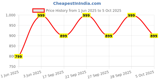 myntra.com H&M Push-Up Triangle Bikini Top h&m Price History Graph from 1 Jun 2025 to 5 Oct 2025