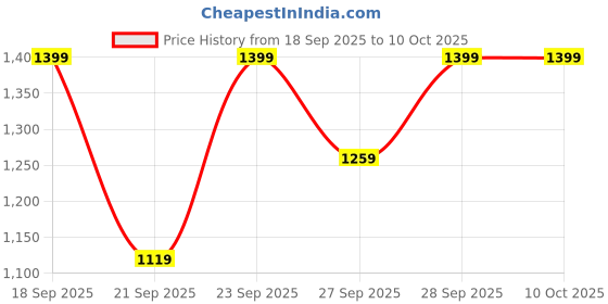 myntra.com H&M Push-Up Triangle Bikini Top h&m Price History Graph from 18 Sep 2025 to 9 Oct 2025