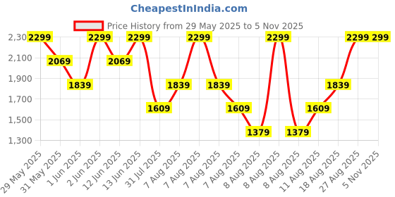 myntra.com H&M Pyjama Shirt & Shorts h&m Price History Graph from 29 May 2025 to 4 Nov 2025