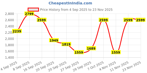 myntra.com H&M Pyjama Shirt & Shorts h&m Price History Graph from 4 Sep 2025 to 22 Nov 2025