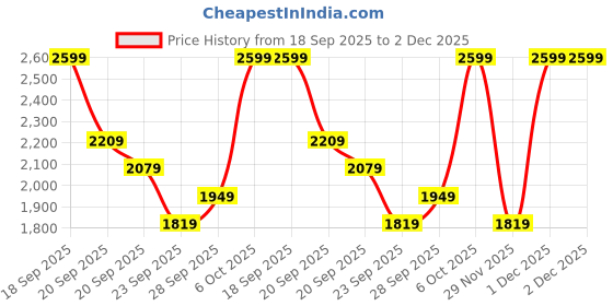 myntra.com H&M Pyjama Shirt & Shorts h&m Price History Graph from 18 Sep 2025 to 2 Dec 2025