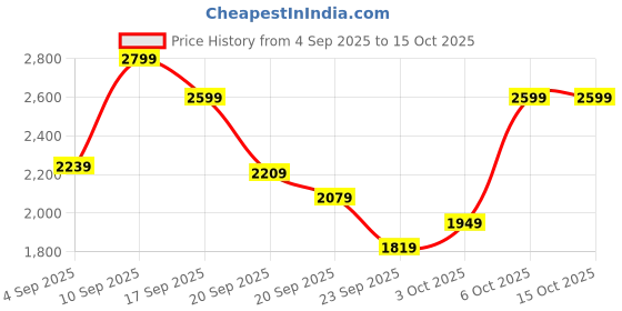 myntra.com H&M Pyjama Shirt & Shorts h&m Price History Graph from 4 Sep 2025 to 15 Oct 2025