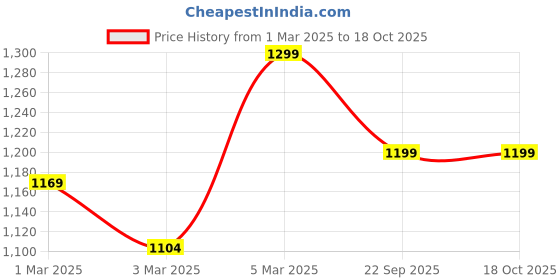 myntra.com H&M Pyjama Vest Top And Shorts h&m Price History Graph from 1 Mar 2025 to 17 Oct 2025