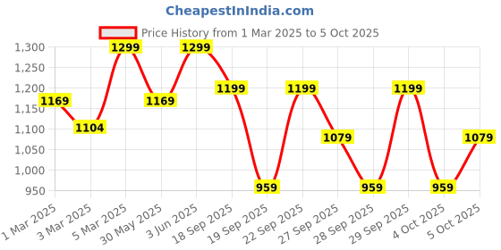 myntra.com H&M Pyjamas h&m Price History Graph from 1 Mar 2025 to 5 Oct 2025