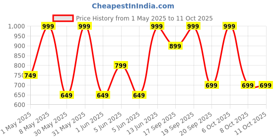 myntra.com H&M Pyjamas h&m Price History Graph from 1 May 2025 to 11 Oct 2025
