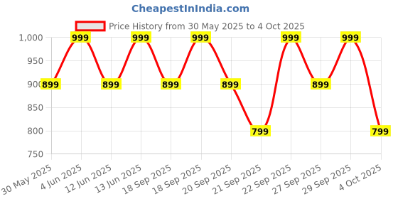 myntra.com H&M Pyjamas h&m Price History Graph from 30 May 2025 to 4 Oct 2025