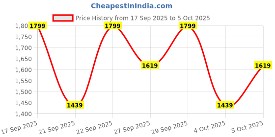 myntra.com H&M Pyjamas h&m Price History Graph from 17 Sep 2025 to 4 Oct 2025