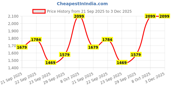 myntra.com H&M Pyjamas h&m Price History Graph from 21 Sep 2025 to 3 Dec 2025