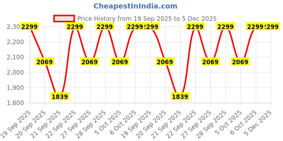 myntra.com H&M Quilted Bedspread h&m Price History Graph from 19 Sep 2025 to 5 Dec 2025