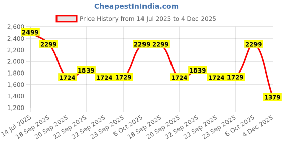 myntra.com H&M Quilted Cotton Jacket h&m Price History Graph from 14 Jul 2025 to 4 Dec 2025