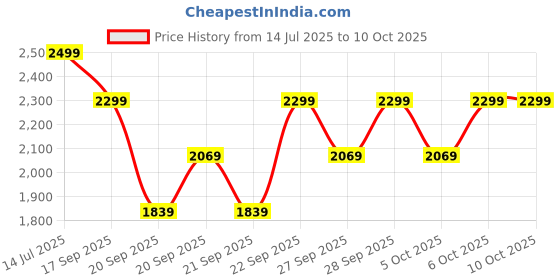 myntra.com H&M Quilted Cotton Jacket h&m Price History Graph from 14 Jul 2025 to 4 Oct 2025