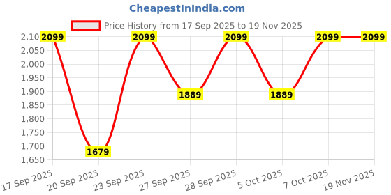 myntra.com H&M Quilted Gilet h&m Price History Graph from 17 Sep 2025 to 18 Nov 2025