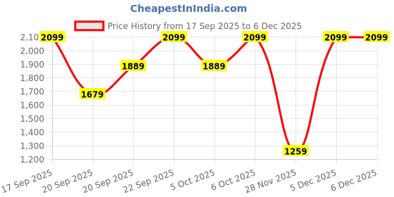 myntra.com H&M Quilted Gilet h&m Price History Graph from 17 Sep 2025 to 5 Dec 2025