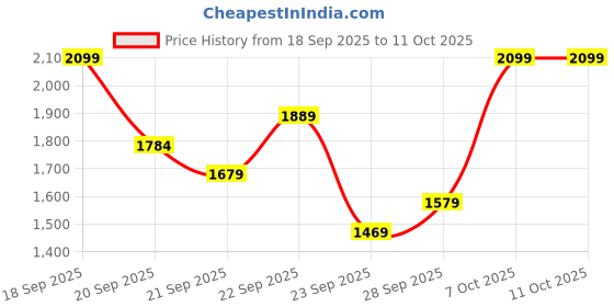 myntra.com H&M Quilted Gilet h&m Price History Graph from 18 Sep 2025 to 11 Oct 2025