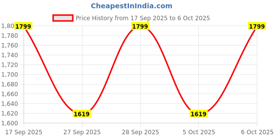 myntra.com H&M Quilted Jacket h&m Price History Graph from 17 Sep 2025 to 6 Oct 2025