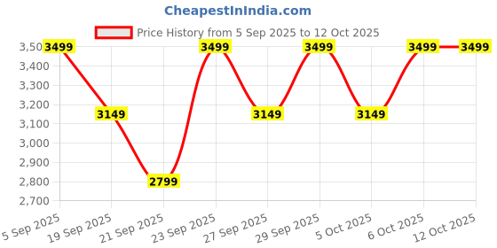myntra.com H&M Quilted Jacket h&m Price History Graph from 5 Sep 2025 to 12 Oct 2025