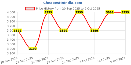myntra.com H&M Quilted Jacket h&m Price History Graph from 20 Sep 2025 to 4 Oct 2025