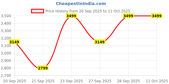 myntra.com H&M Quilted Jacket h&m Price History Graph from 20 Sep 2025 to 10 Oct 2025