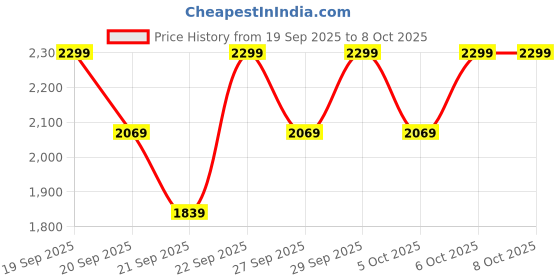 myntra.com H&M Quilted Jacket h&m Price History Graph from 19 Sep 2025 to 8 Oct 2025