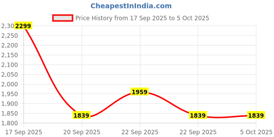 myntra.com H&M Quilted Jacket h&m Price History Graph from 17 Sep 2025 to 4 Oct 2025