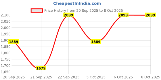 myntra.com H&M Quilted jacket h&m Price History Graph from 20 Sep 2025 to 4 Oct 2025
