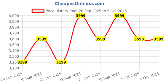myntra.com H&M Quilted Poplin Jacket h&m Price History Graph from 20 Sep 2025 to 4 Oct 2025