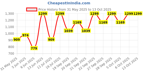 myntra.com H&M Quilted Shoulder Bag h&m Price History Graph from 31 May 2025 to 13 Oct 2025