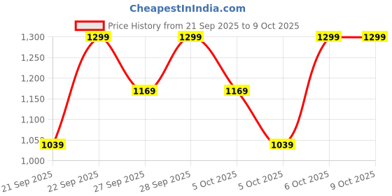 myntra.com H&M Quilted Shoulder Bag h&m Price History Graph from 21 Sep 2025 to 8 Oct 2025