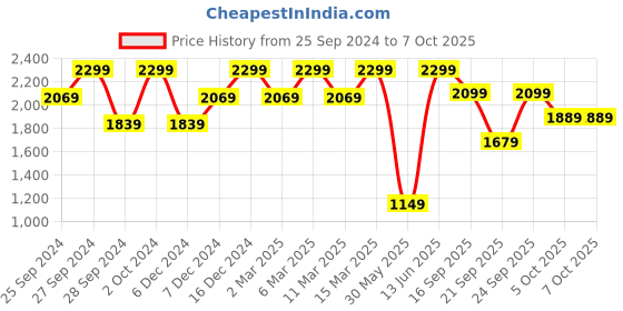 myntra.com H&M Raffia-Look Mini Shorts h&m Price History Graph from 25 Sep 2024 to 7 Oct 2025