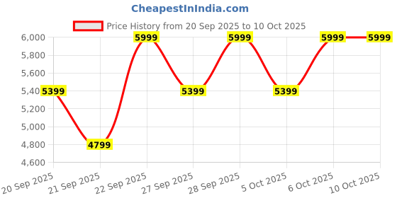 myntra.com H&M Rain jacket With Storm Move h&m Price History Graph from 20 Sep 2025 to 10 Oct 2025