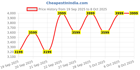 myntra.com H&M Rain jacket with StormMove h&m Price History Graph from 19 Sep 2025 to 7 Oct 2025