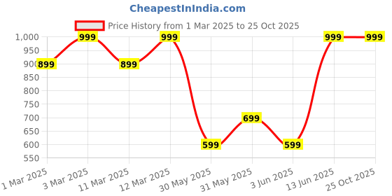 myntra.com H&M Raw Denim Overshirt h&m Price History Graph from 1 Mar 2025 to 24 Oct 2025