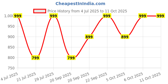 myntra.com H&M Reactive-Glaze Stoneware Mug h&m Price History Graph from 4 Jul 2025 to 11 Oct 2025