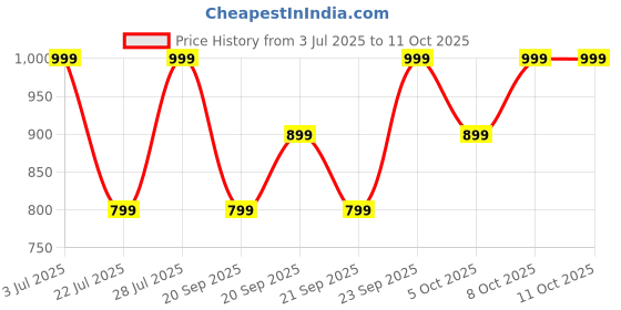 myntra.com H&M Reactive-Glaze Stoneware Mug h&m Price History Graph from 3 Jul 2025 to 10 Oct 2025