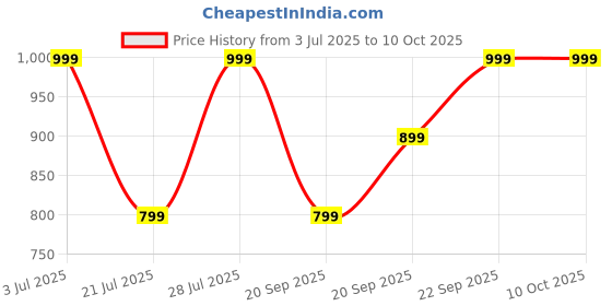 myntra.com H&M Reactive-Glaze Stoneware Mug h&m Price History Graph from 3 Jul 2025 to 10 Oct 2025