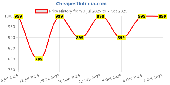 myntra.com H&M Reactive-Glaze Stoneware Mug h&m Price History Graph from 3 Jul 2025 to 7 Oct 2025