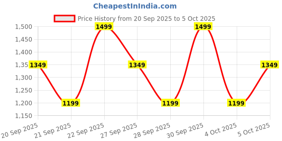 myntra.com H&M Rectangular Crossbody Bag h&m Price History Graph from 20 Sep 2025 to 4 Oct 2025