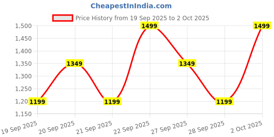 myntra.com H&M Rectangular Crossbody Bag h&m Price History Graph from 19 Sep 2025 to 2 Oct 2025