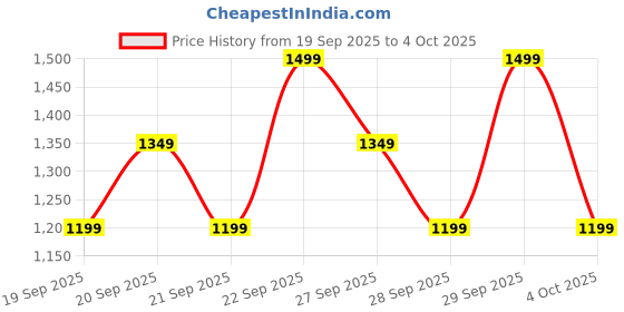 myntra.com H&M Rectangular Crossbody Bag h&m Price History Graph from 19 Sep 2025 to 4 Oct 2025
